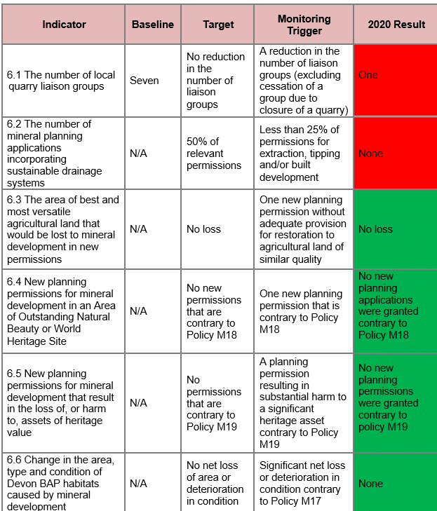 Objective 6: Managing Mineral Development (Indicator 6.1-6.6)