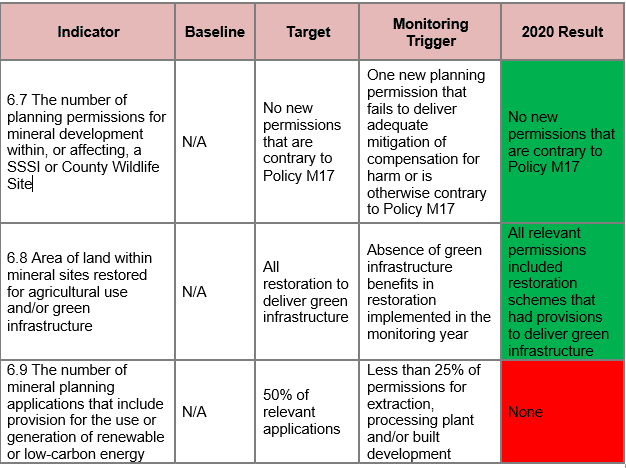 Objective 6: Managing Mineral Development (Indicator 6.7-6.9)