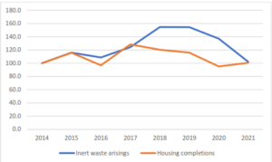 The graph shows that inert waste arisings and housing completions remained the same overall, from 80.0 in 2014 and 2021. There was a significant increase in inert waste arisings between 2015, 90.0, to 2018 , 130.0. Whereas the housing completions started t increase in 2016 to 2017, where it then decreased from 2017 to 2021.
