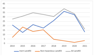 The proportion of inert landfill has decrease overall from 20% in 2014 to 13% in 2021. There was a significant increase in this between 2017 (17%) and 2019 (36%). However, this was followed by a significant decrease to 2021 (13%). The proportion of non-hazardous landfill decreased overall from 6% in 2014 to 4% in 2021. There was a slight increase between 2014 and 2015 (to 19%), but from 2015 to 2021, this decreased. The proportion of waste that is landfilled has consistently exceeded 25% until 2021, where it dropped to 16%.
