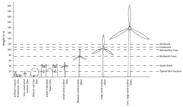 Indicative relative heights of turbines and landscape features.