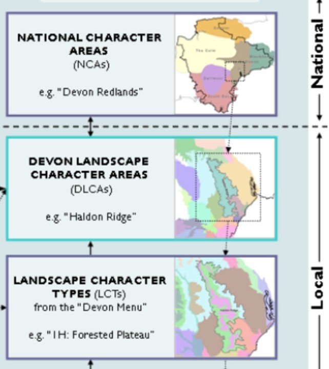Graphic showing National Character Areas map (eg Devon Redlands); Devon Landscape Character Areas map (eg Haldon Ridge); and Landscape Character Types (eg IH Forested Plateau)map alongside each other for comparison. NCA are large scale, DCAs are medium scale and LCTs are small scale.
