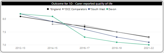 Graph showing decline in carer reported quality of life in Devon from 2012 to 2022. Devon is compared with England, DCC comparators and South West 