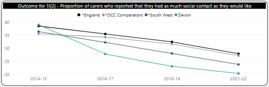 Graph showing decline in the proportion of carers who reported that they had as much social contact as they would like from 2014 to 2022. Devon is compared with England, DCC comparators and South West 