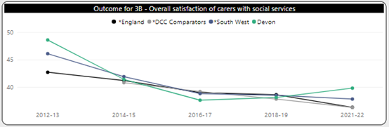 Graph showing overall satisfaction of carers with social services from 2012 to 2022. Devon is compared with England, DCC comparators and South West