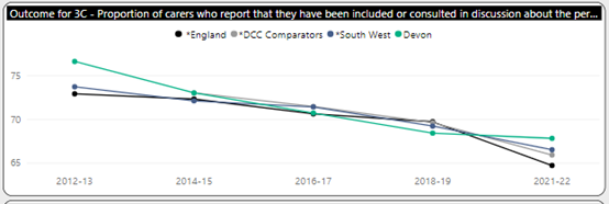 Graph showing the proportion of carers who report that they have been included or consulted in discussions about the person they care for from 2014 to 2022. Devon is compared with England, DCC comparators and South West 