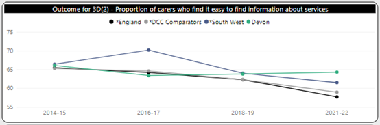 Graph showing proportion of carers  who find it easy to access information about services  from 2014 to 2022. Devon is compared  with England, DCC comparators and South West. 