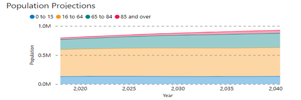 Graph showing the population projections in Devon by age group through to 2040