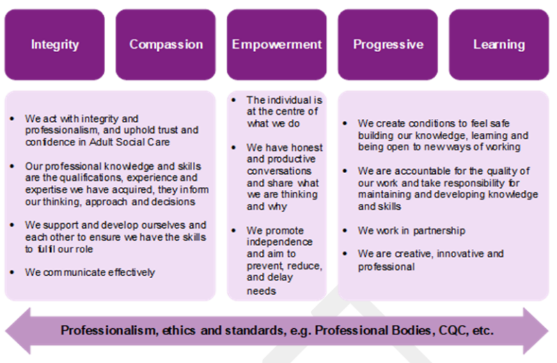 An illustration of our core practice values: integrity, compassion, empowerment, being progressive, learning.