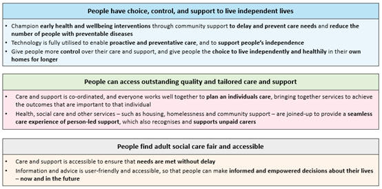 The three objectives of the government's vision for adult social care:
1. People have choice, control, and support to live independent lives. 
2. People can access outstanding quality and tailored care and support. 
3. People find adult social care fair and accessible. 