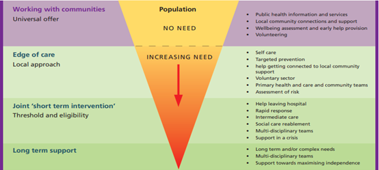 An illustration of the way in which people are best supported and how this depends on their needs and circumstances