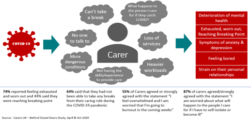 Graphic showing some of the negative effects of the pandemic identified by carers. These include 
Can't take a break
No one to talk to
More dangerous conditions
Not having the skills/experience to provide care 
Heavier workloads
Loss of services
Concern over what will happen to the person I care for if they catch COVID