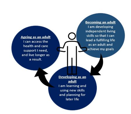 A diagram illustrating how our needs and aspirations change at different phases of our lives from becoming an adult through developing as an adult to ageing as an adult. 