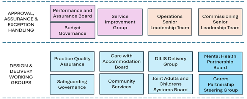 A diagram showing the assurance and exception handling groups, plus broad work areas.