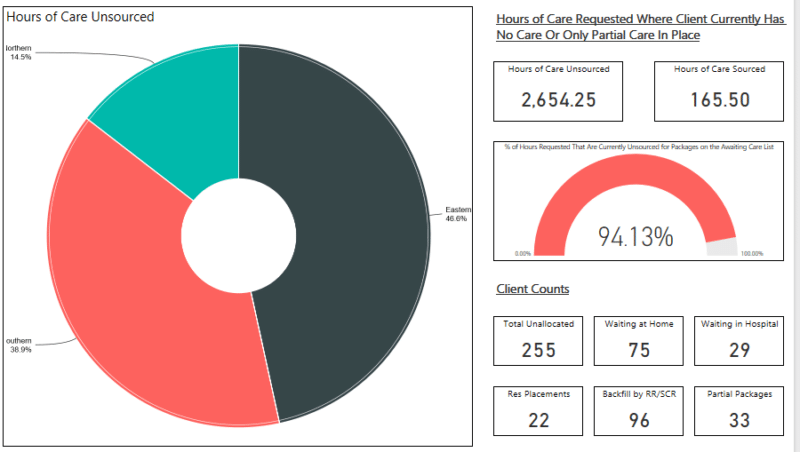 Hours of care unsourced is 2,654.25 and 165.50 sourced in mid December 2019: 14.5% Northern, 46.6% Eastern, 38.9% Southern