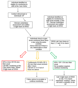 A flowchart showing steps describes on the page.