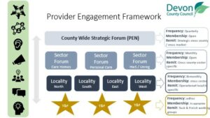 Graphic showing the structure of the county wide strategic forums