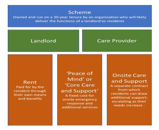 A graphic representing an extra care housing scheme.