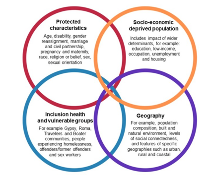 Dimensions of inequality: protected characteristics, socio-economic deprivation, inclusion health and priority populations, and geography