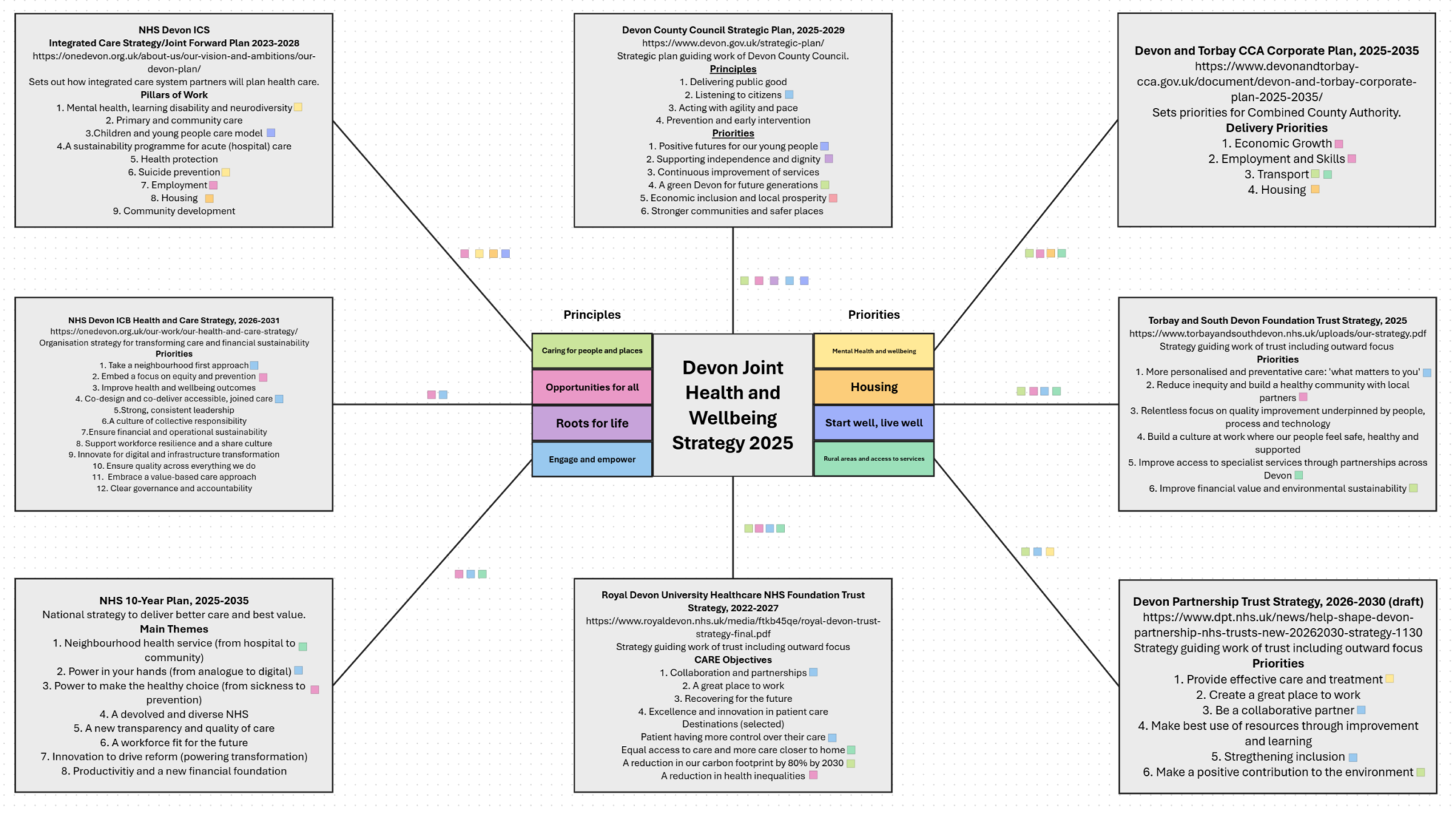 Partnership map in flow chart form showing connections between the Devon Joint Health and Wellbeing Strategy 2026-35 and other top level organisational or partnership strategies in Devon.