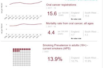 Data for the Devon County as a whole. Three graphs showing trend of oral cancer registration and mortality rate from oral cancer, all ages and smoking prevalence in adults, current smokers. The figures display Devon, England and South West.