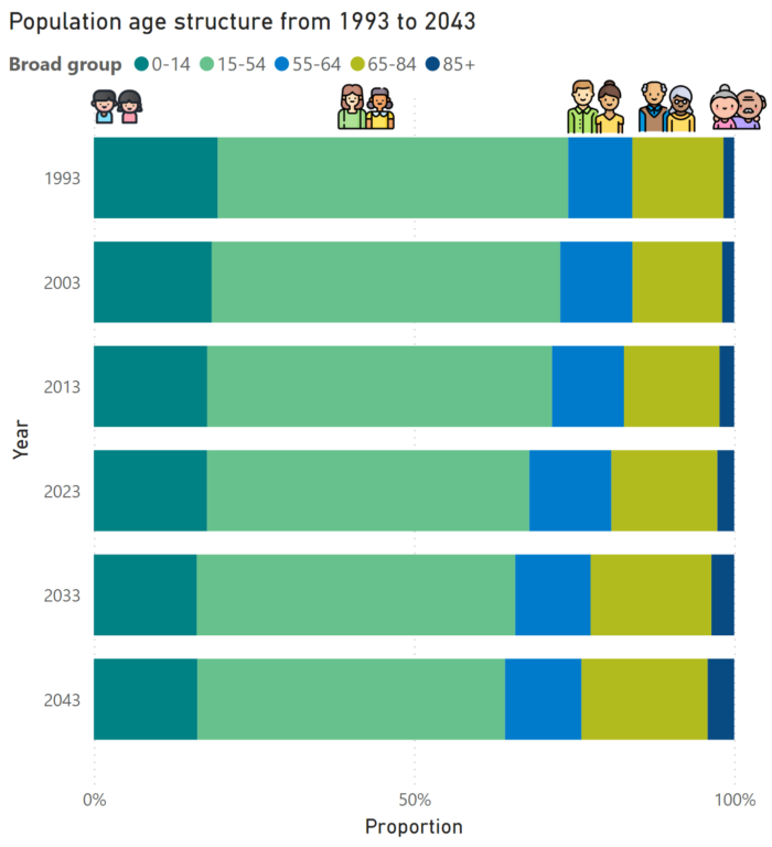 Chart showing the proportions of those aged 0 to 14, 15 to 54, 55 to 64, 65 to 84, and 85 plus in Devon for the years 1993, 2003, 2013, 2023, 2033, and 2043. This shows a reducing proportion of those aged under 55, and increasing proportions of those aged 65 and over.