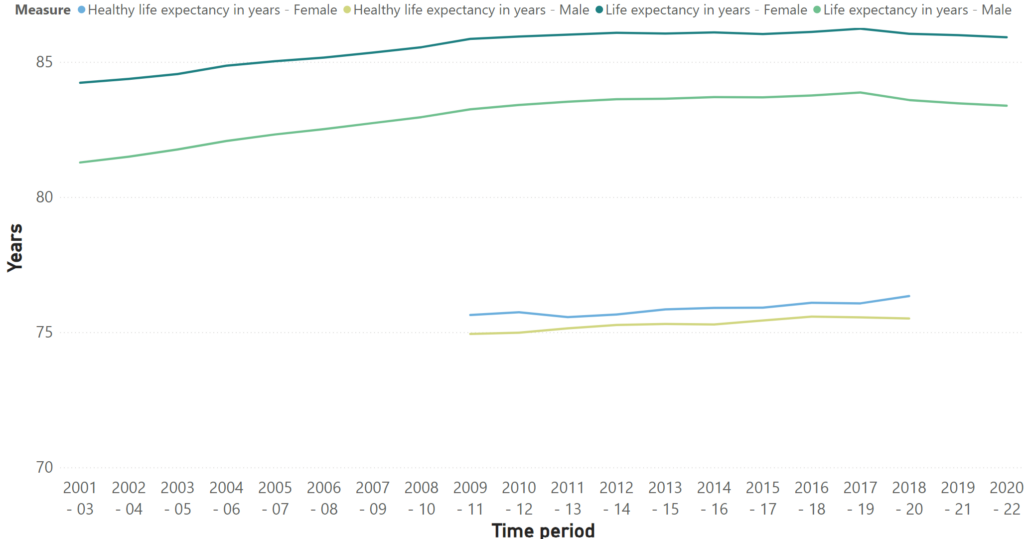 Chart showing trends in male and female life expectancy between 2001-03 to 2020-22, and healthy life expectancy from 2009-11 to 2018-20. This highlights that life expectancy stopped rising in the the 2010s and has fallen in recent years. Healthy life expectancy has remained stable. Women are spending more years in ill health due to higher life expectancy than males but similar healthy life expectancy.