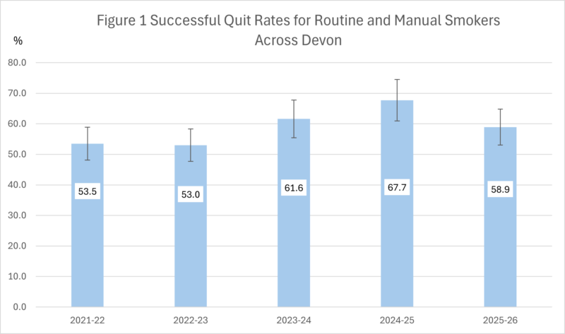 Successful Quit Rates for Routine and Manual Smokers across Devon.