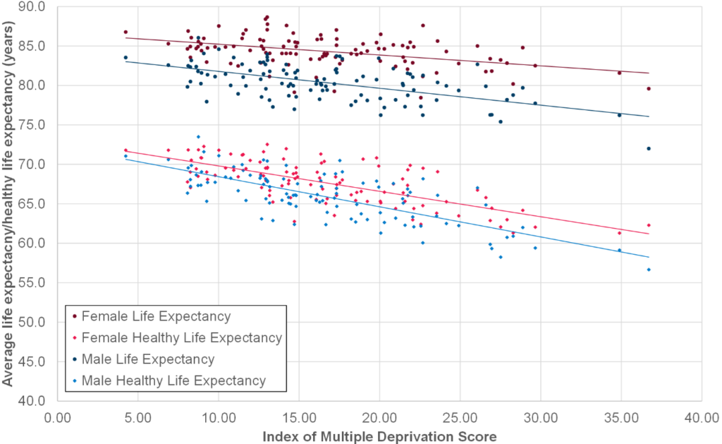 Chart showing average health and life expectancies for males and females on the vertical axis, and average Index of Multiple Deprivation score on the horizontal axis with dots representing Devon neighbourhoods (Middle Super Output Areas). This reveals that health and life expectancies decrease as deprivation increases, and this is more sharp for healthy life expectancy than it is for life expectancy, highlighting typically more years in ill health for people in more deprived areas.