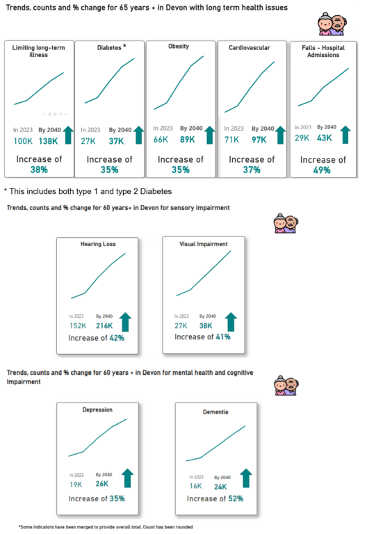 Chart showing increasing levels of selected long-term conditions and disabilities in Devon between 2023 and 2040. Over this period an increase of between 35% and 52% are seen with the greatest increases being for Dementia (52%), falls (49%), hearing loss (42%) and visual impairment (41%).