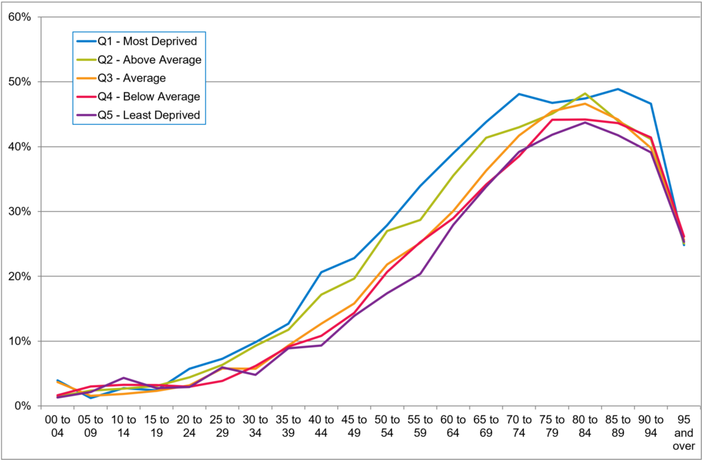 Chart showing percentage of emergency admissions to hospital with five or more comorbidities by age and deprivation in Devon. This reveals increasing comorbidities with age peaking for those in their 80s, with higher levels of comorbidities in more deprived areas.