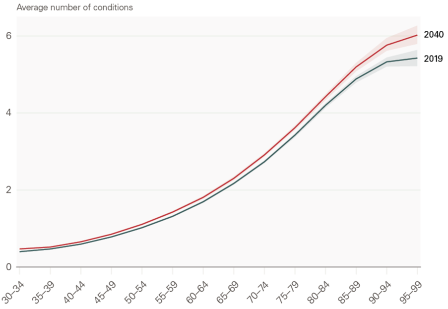 Chart showing the average number of conditions by age in England in 2019 and 2040. This reveals that the average number of conditions is likely to increase for all age groups, and particularly older ones.