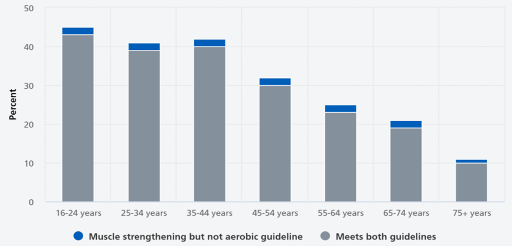 Chart showing the proportion of the England population meeting aerobic and muscle strengthening guidelines by age. This reveals that all age groups fall well short, with less than half of 16 to 24 year olds meeting guidelines. This falls sharply with age and is around 10% in those aged 75 and over.