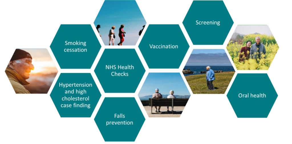 Image showing the core prevention strategy areas of smoking cessation, hypertension and high cholesterol case finding, NHS health checks, falls prevention, vaccination, screening and oral health.