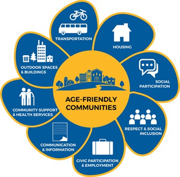 Figure showing the eight domains of the World Health Organisation's 'Age Friendly Communities' initiative. These are transportation, housing, social participation, respect and social inclusion, civic participation, communication and information, community services and health support, and outdoor spaces and buildings.