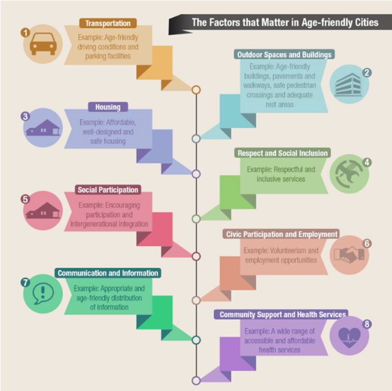 Figure showing the factors that matter in age-friendly communities including , age friendly design, inclusive services, schemes encouraging participation and volunteering, and accessibility.