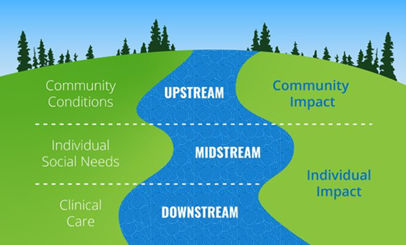 Figure demonstrating upstream (community conditions and impact), midstream (individual social needs) and downstream (clinical care) points of intervention.