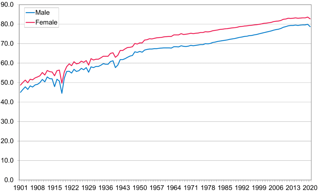 UK average life expectancy for males and females 1901 to 2020