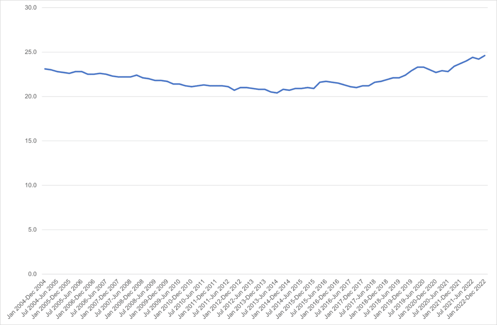 Trend in Working Age Population who are Long-Term Sick from Labour Force Survey 2004 to 2022
