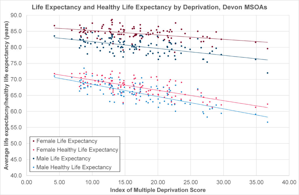 Health and Life Expectancies by Deprivation for Devon Middle Super Output Areas (large neighbourhood areas)