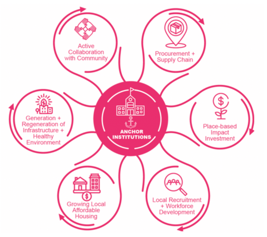 Anchor Institutions Diagram by Local Government Innovation Unit 2022