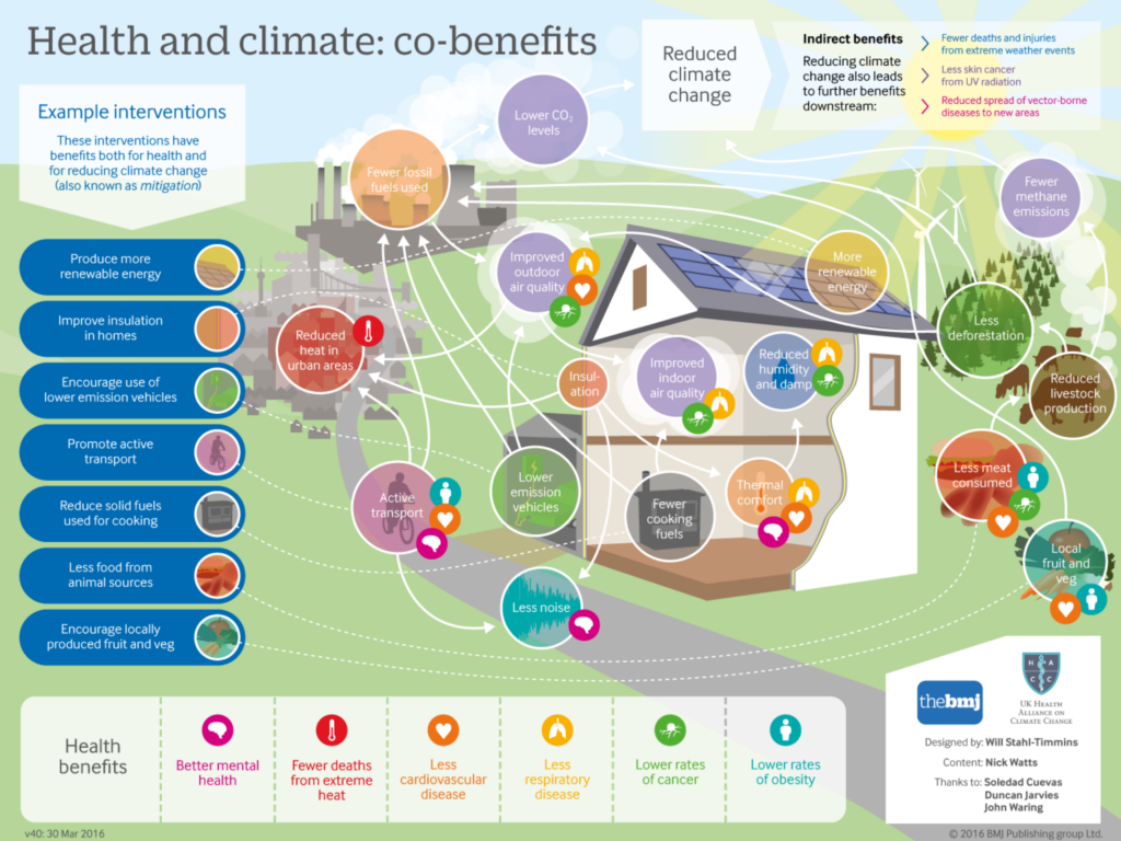 Health and climate co-benefits