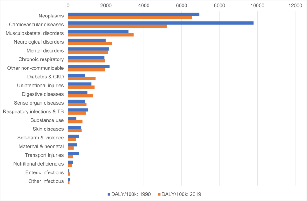 Top 20 causes of premature death and disability in Devon, based on Disability Adjusted Life Years (DALYs) per 100,000 population, 1990 vs 2019
