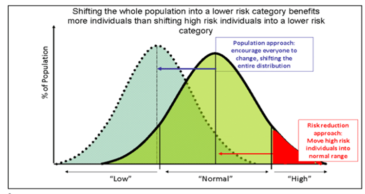 The Bell-Shaped curve shift in population health