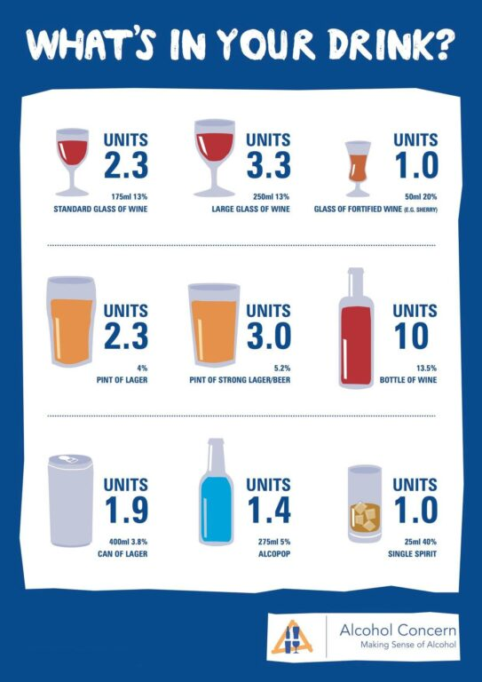 Infographic illustrating the units of alcohol in various types of drinks.