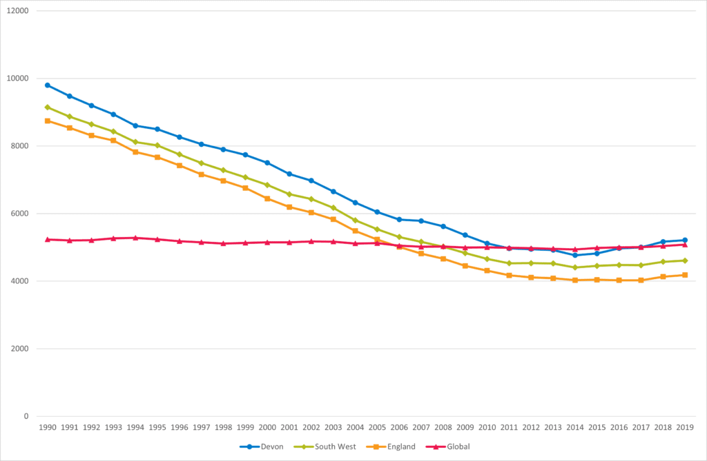 Trend in Disability Adjusted Life Years (DALYs) per 100,000 for circulatory disease
