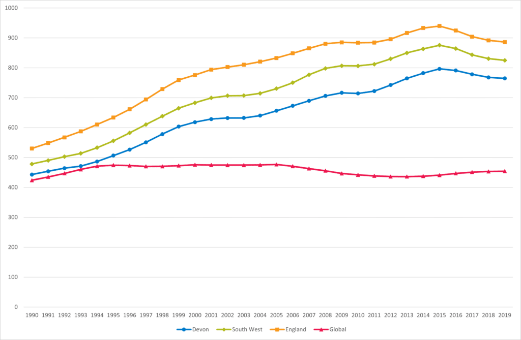 Trend in Disability Adjusted Life Years (DALYs) per 100,000 for substance use