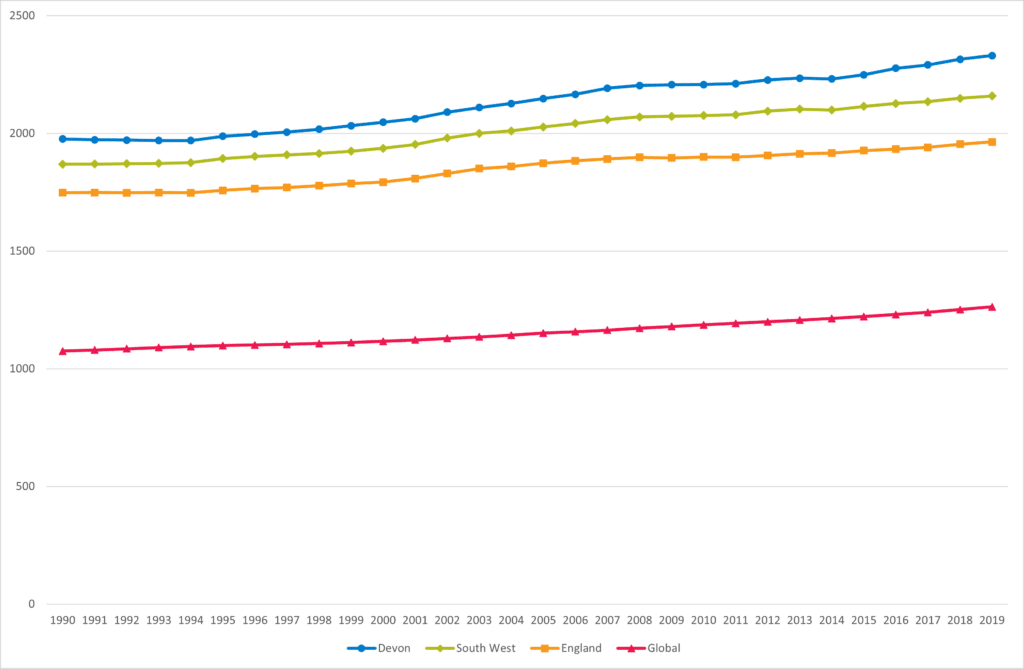 Trend in Disability Adjusted Life Years (DALYs) per 100,000 for neurological conditions
