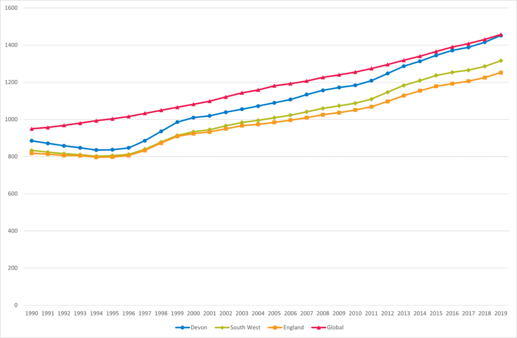 Trend in Disability Adjusted Life Years (DALYs) per 100,000 for diabetes and kidney disease