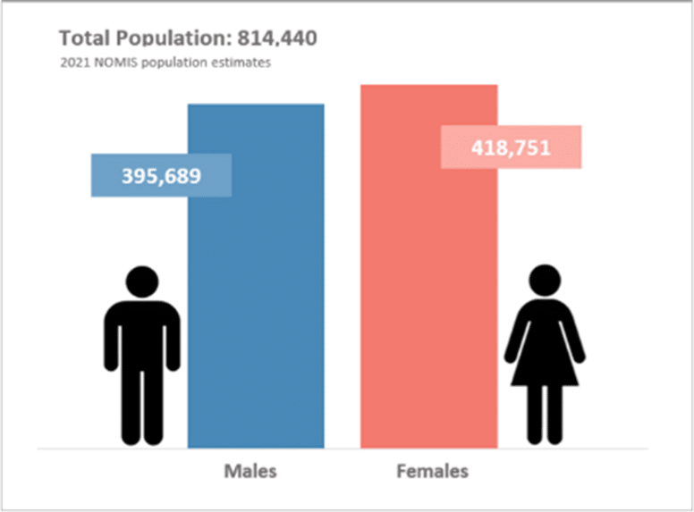 Devon 2021 population by sex
